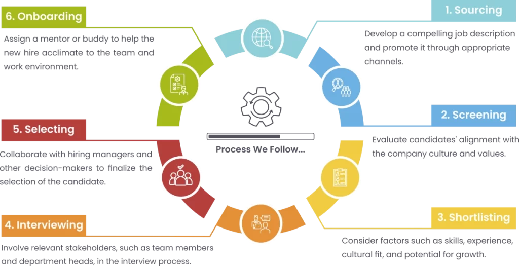 requirement-PROCESS