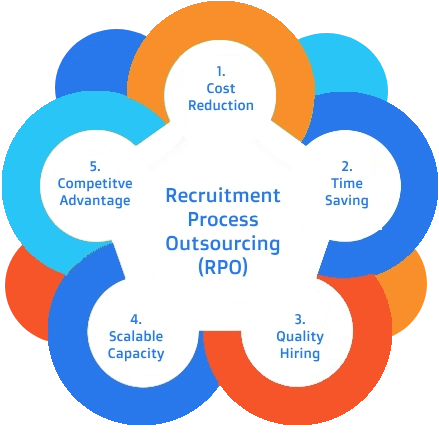 Recruitment Process Outsourcing